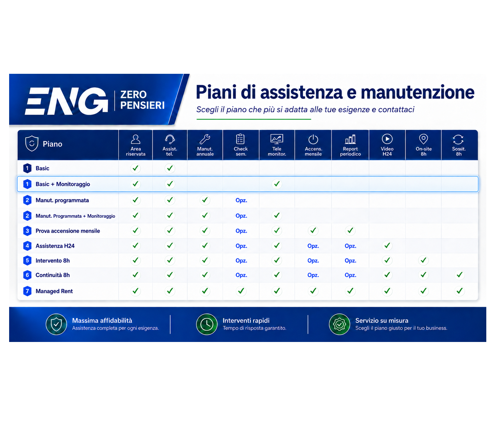Zero Pensieri - Piano Basic Monitor - Piano di assistenza, documentazione e monitoraggio remoto per gruppi elettrogeni by ENG Service